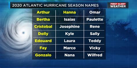 Tracking the Tropics: How do hurricanes get their names?